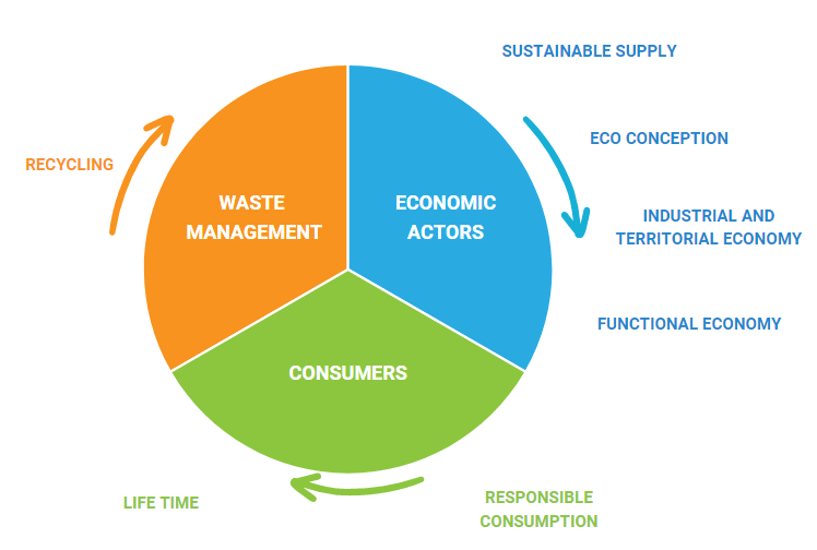 circular economy